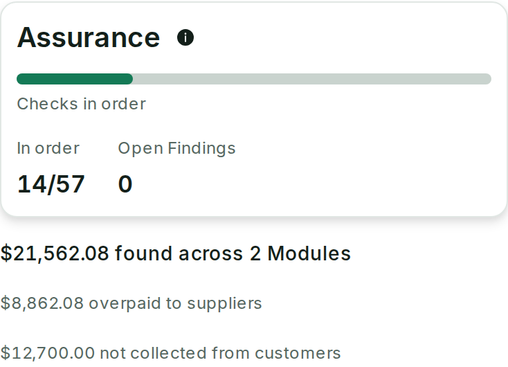 Ferrygate’s Assurance tile and the money found on its Dashboard in the Ressura app, as its owner sees it: In order 14/57, Open Findings 0, $21,562.08 found across 2 Modules, $8,862.08 overpaid to suppliers, $12,700.00 not collected from customers.
