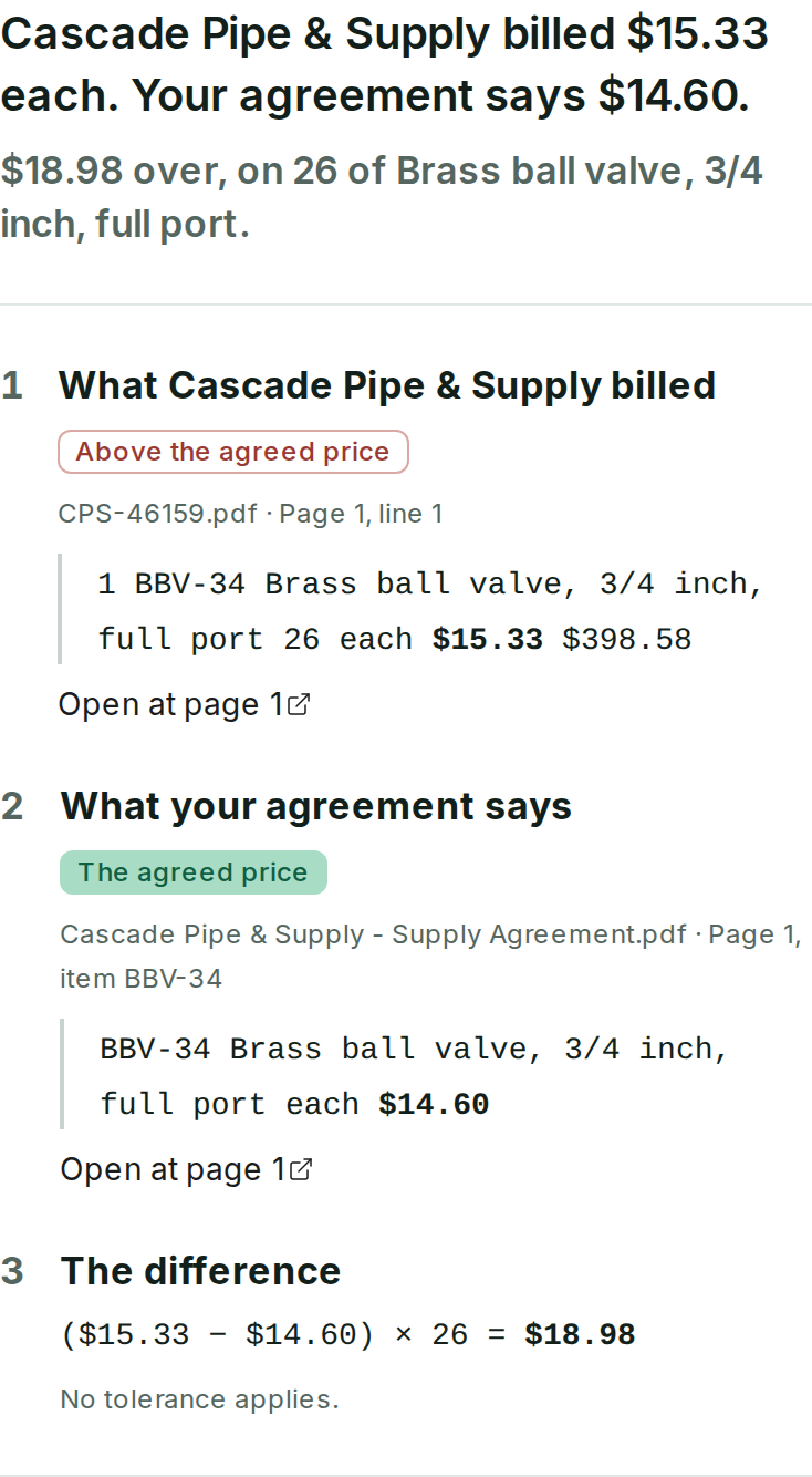 A Finding in the Ressura app, shown for a sample company: Cascade Pipe & Supply, billed above the price its agreement sets, $18.98 impact.